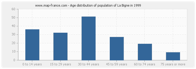 Age distribution of population of La Bigne in 1999